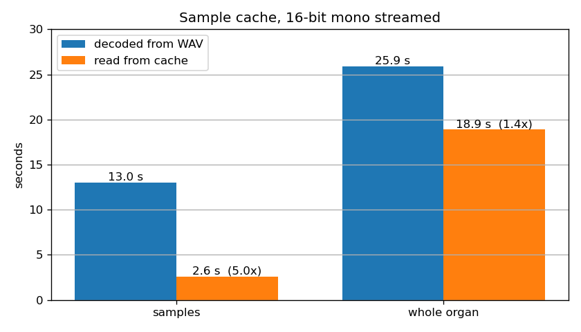 Sample cache load times