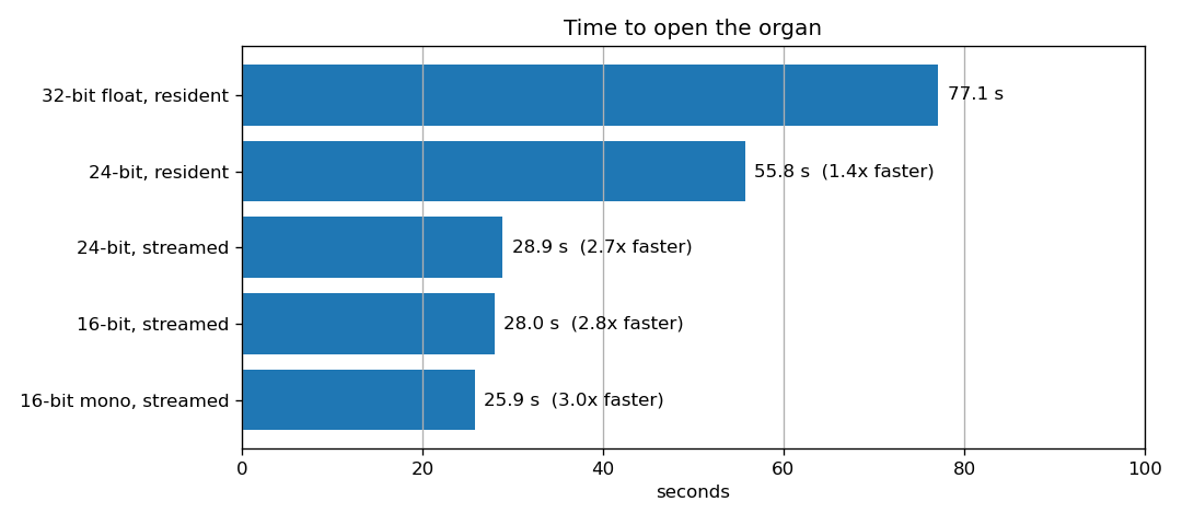 Time to open the organ