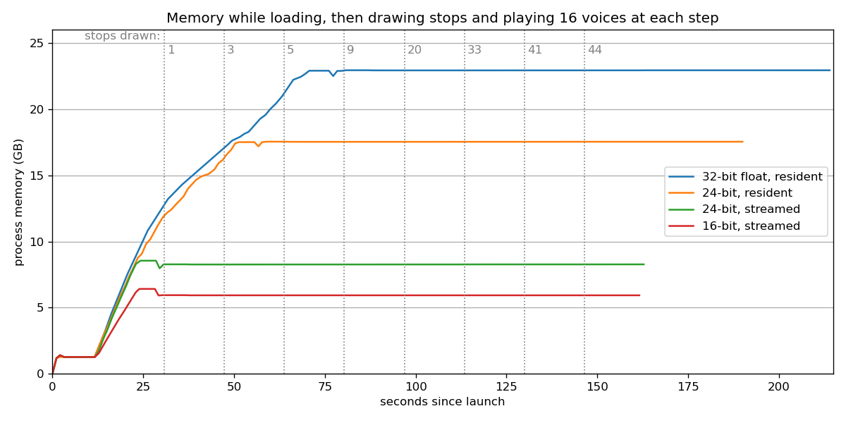 Process memory over a session
