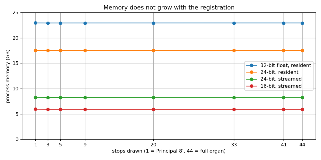Process memory against stops drawn
