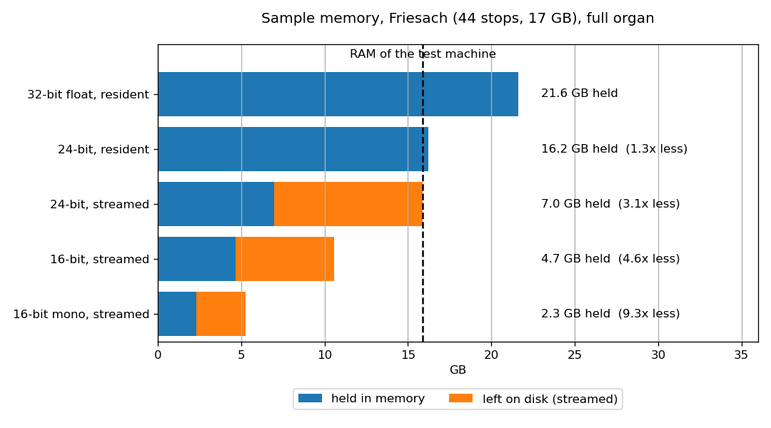 Sample memory by configuration