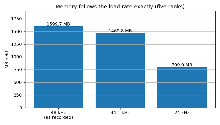 Memory against load rate